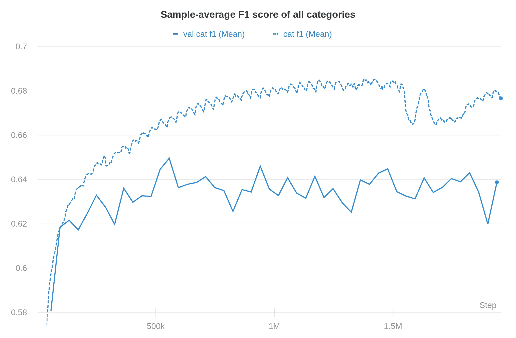A plot of the sample-average F1 score of all the categories on the training- and validation set. The training score converges to ~68% and the validation score to ~64%.