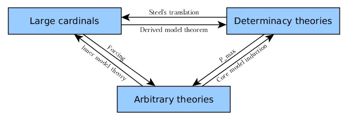 A diagram showing the interactions between large cardinals, determinacy
theories and arbitrary theories