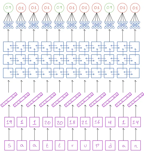 Architecture of neural network