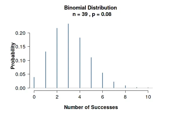 A binomial distribution