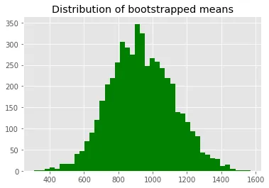 A roughly normally distributed collection of bootstrapped means.