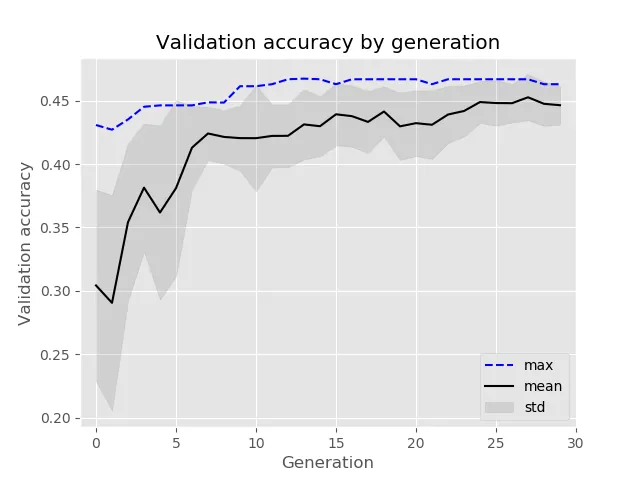 Plot of evolution over thirty generations, where the average validation accuracy steadily increases from 30% to 45%, with the maximum rising from 43% to 46% with a handful of small oscillations along the way