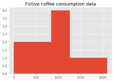 The distribution of the coffee data, which is quite right-skewed.
