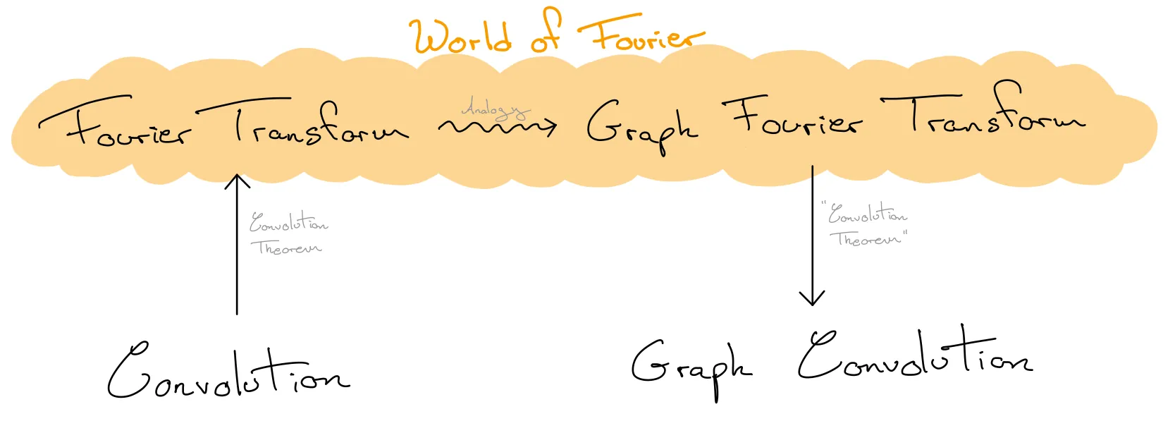 We can present this as a diagram, going from convolutions to Fourier
transforms, from Fourier transforms to graph Fourier transforms, and finally to
graph convolutions
