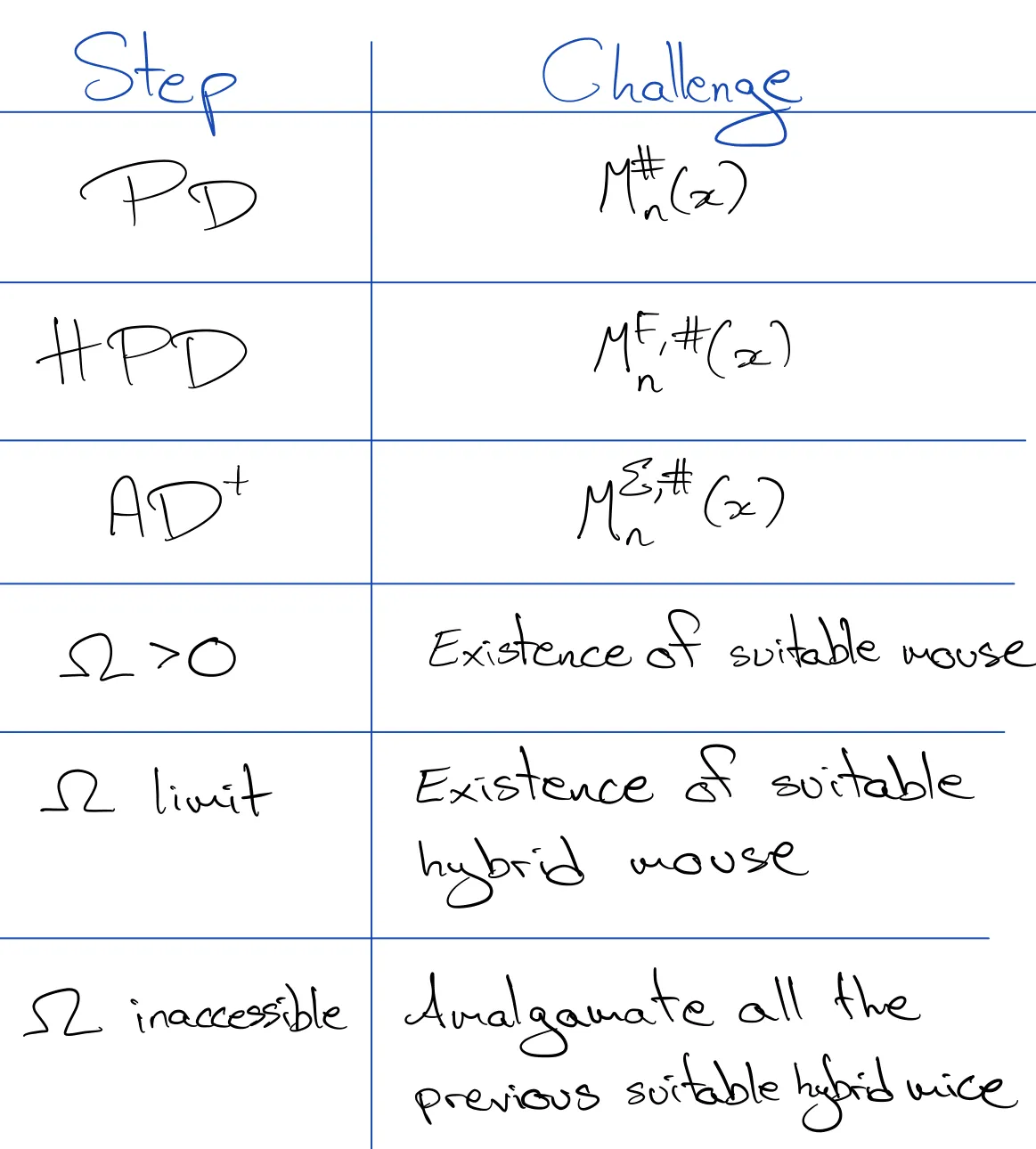 A table showing the steps of the core model induction and the associated mouse challenge