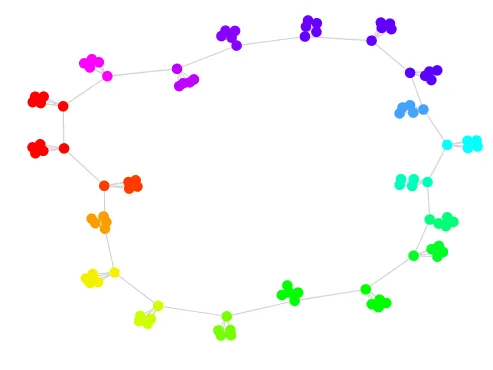 The same graph as before, but the cliques now have different
colours