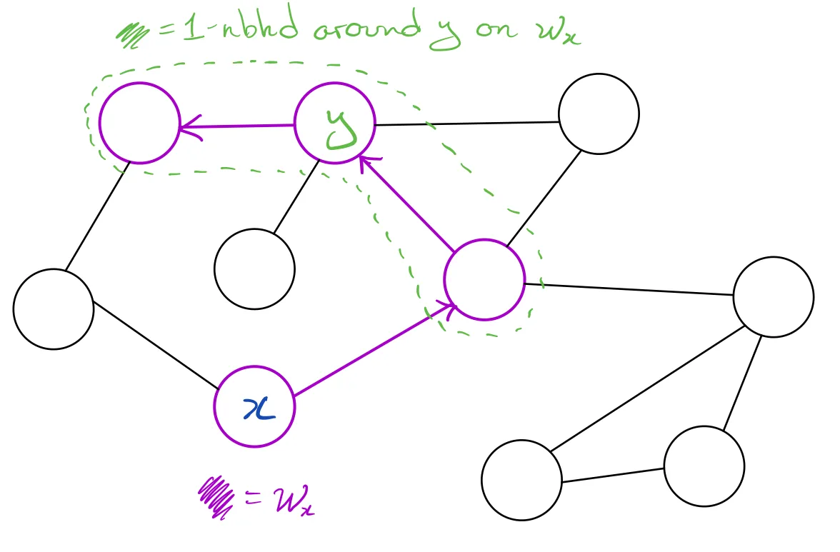 An example graph in which a random walk of length 4 is shown, starting from a node x.
Another node y occuring on the node is marked, with a green boundary around the
neighbouring two nodes on the random walk to y, being the 1-neighbourhood of
y.