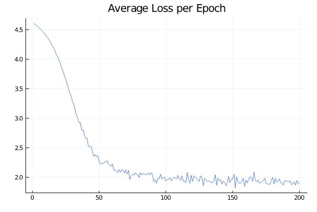 A plot of the loss, which converges to around 2