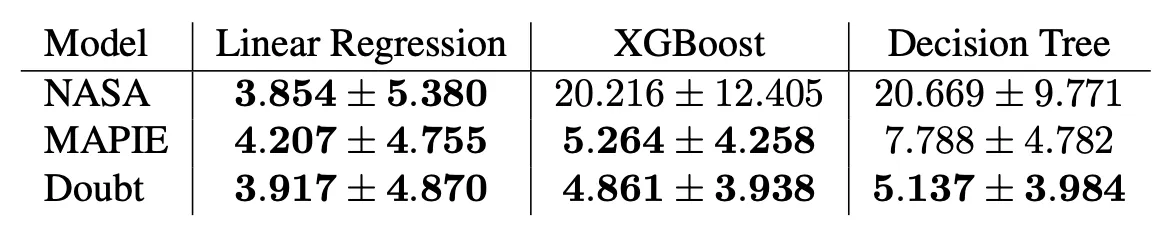 Table showing that our Doubt method has better coverage than the competing methods from NASA and MAPIE.