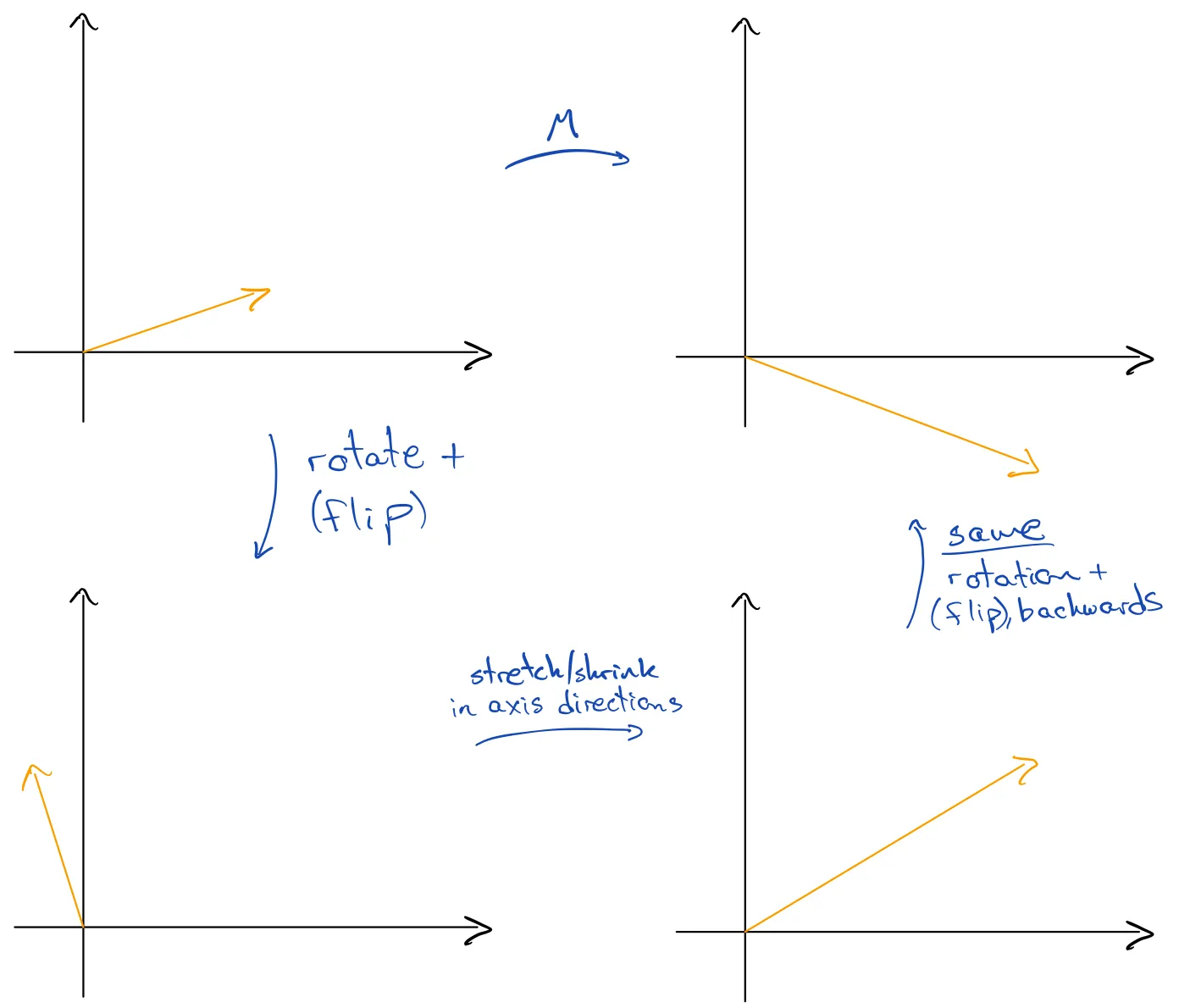 eigendecomposition
