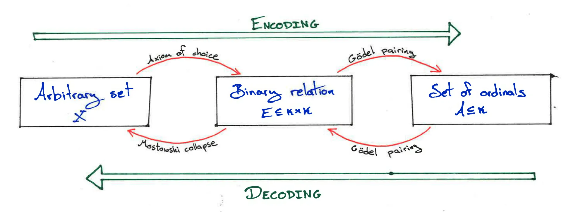 A diagram showing the steps to encode an arbitrary set as a set of ordinals, and
how to decode the ordinals back to the original set