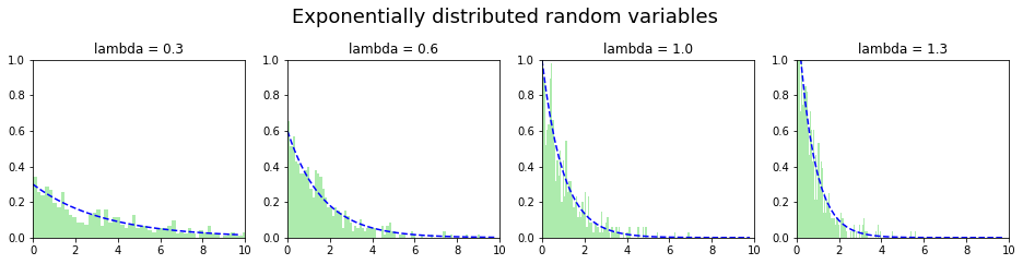 Exponentially distributed random variables