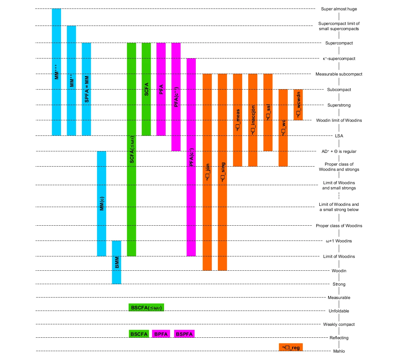 A diagram of the relations between
the different forcing axioms
