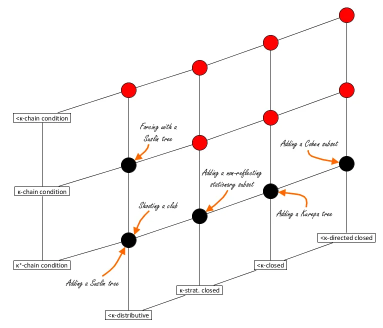 A diagram showing the
relations between various forcing properties