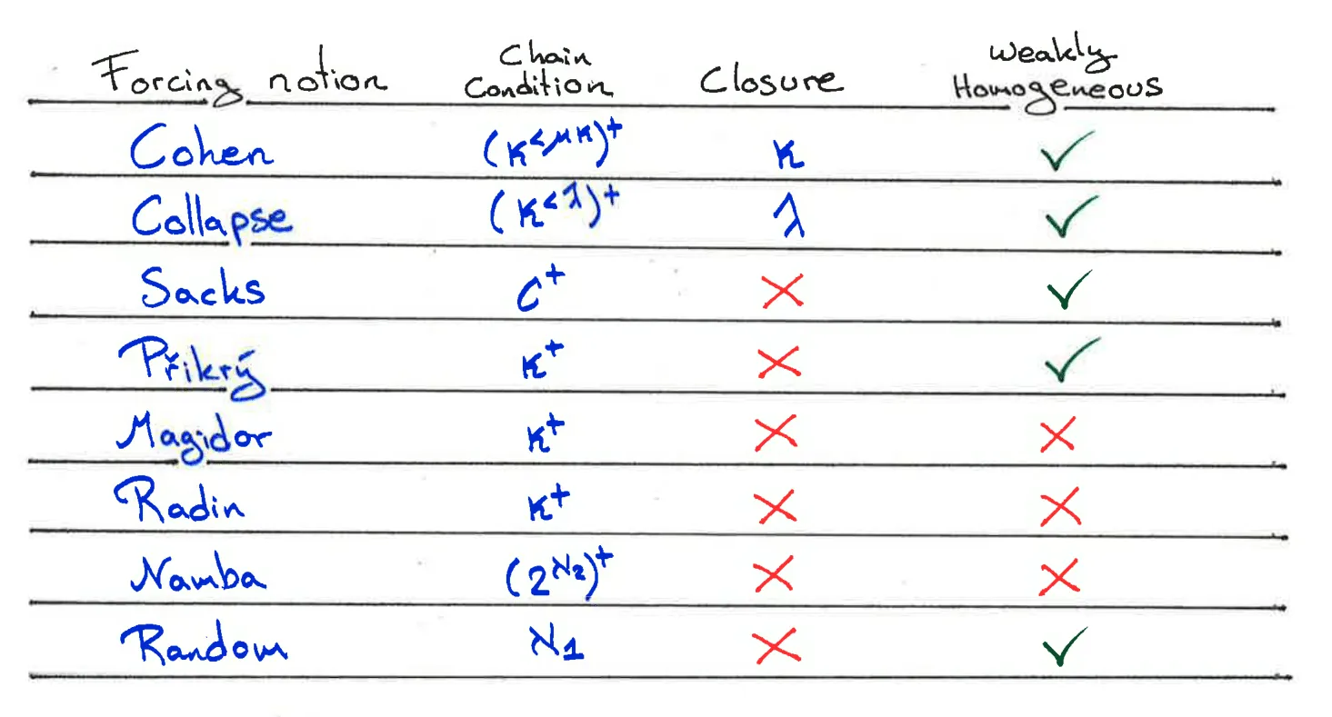 A table describing the properties different forcing
notions