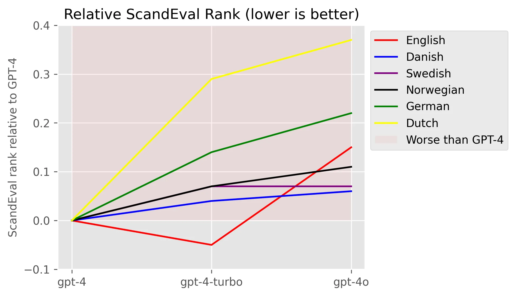 Line plot of GPT-4 models, separated into each Germanic language