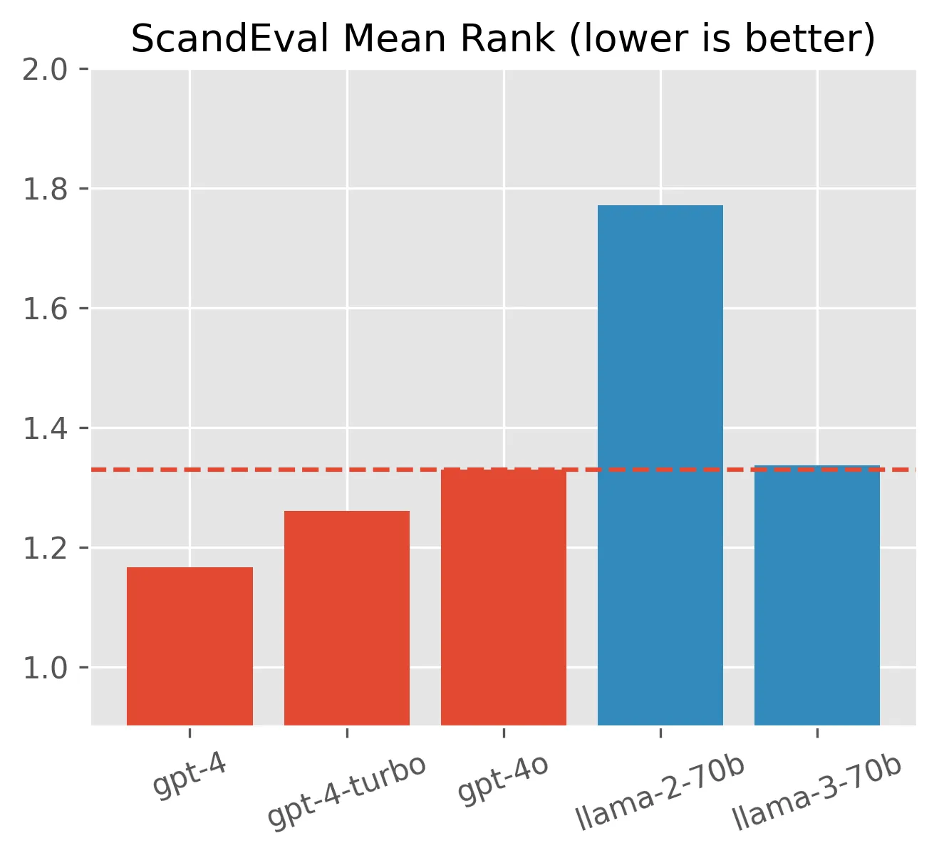 Bar plot of Germanic ScandEval performance of GPT-4 models and Llama-70b models