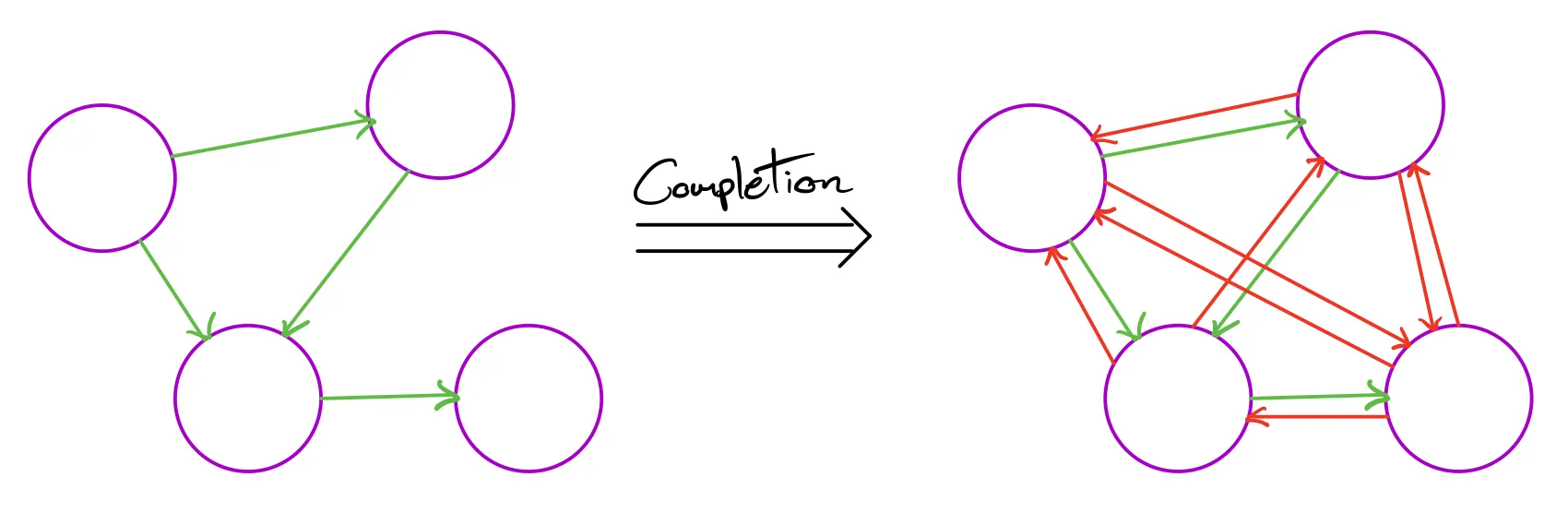 A graph containing four nodes, which is completed by drawing new edges between every
pair of nodes that did not already have an edge