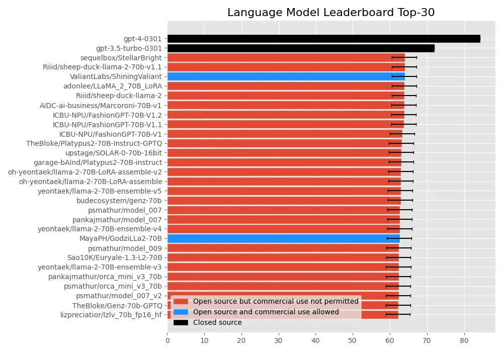 Table with language model evaluations