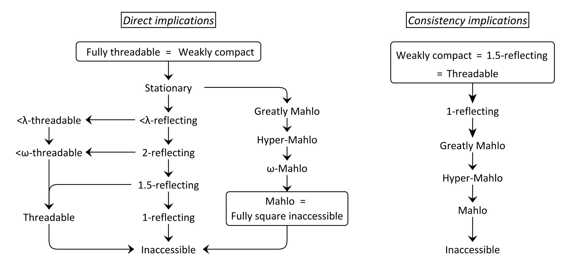 An overview of the large cardinals in the combinatorial zone, between the
inaccessible cardinals and the weakly compact cardinals