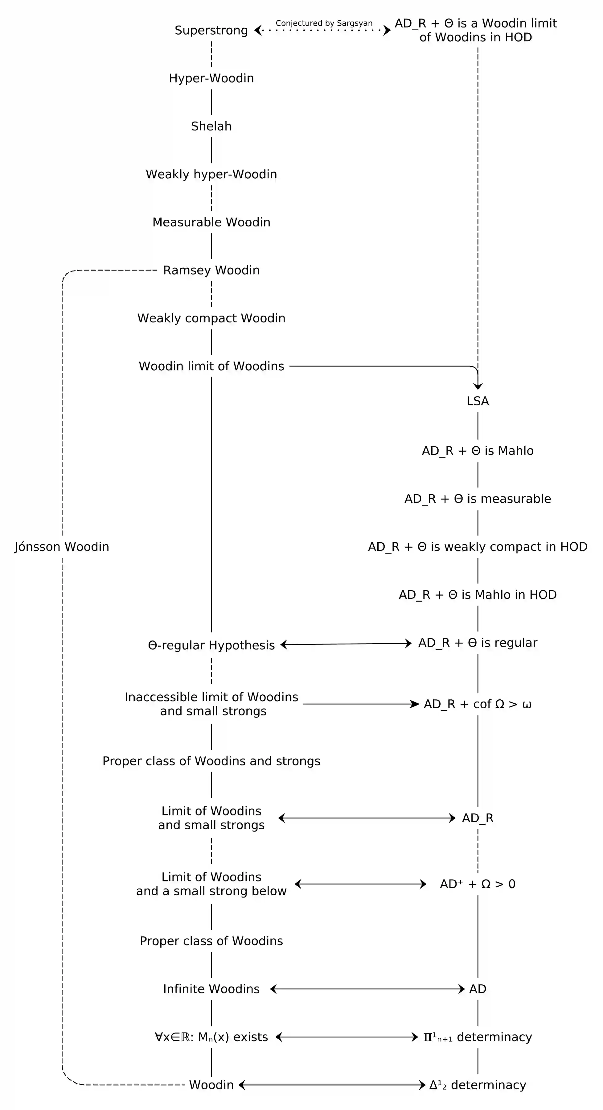 A chart of determinacy axioms and large cardinals aximos between the Woodin cardinals and the superstrong cardinals