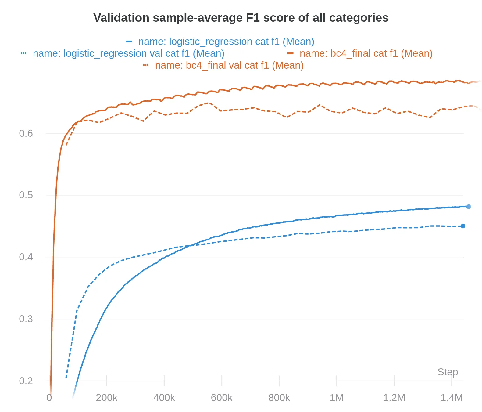 Comparison of the logistic regression with the SHA-RNN on all the categories