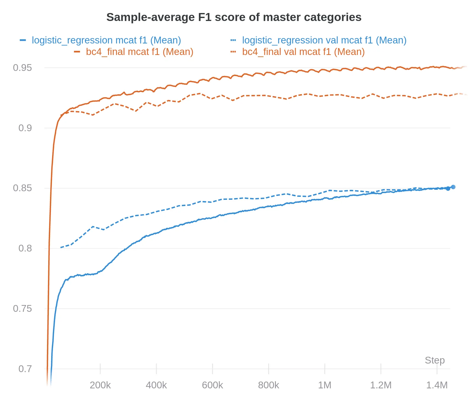 Comparison of the logistic regression with the SHA-RNN on the master categories