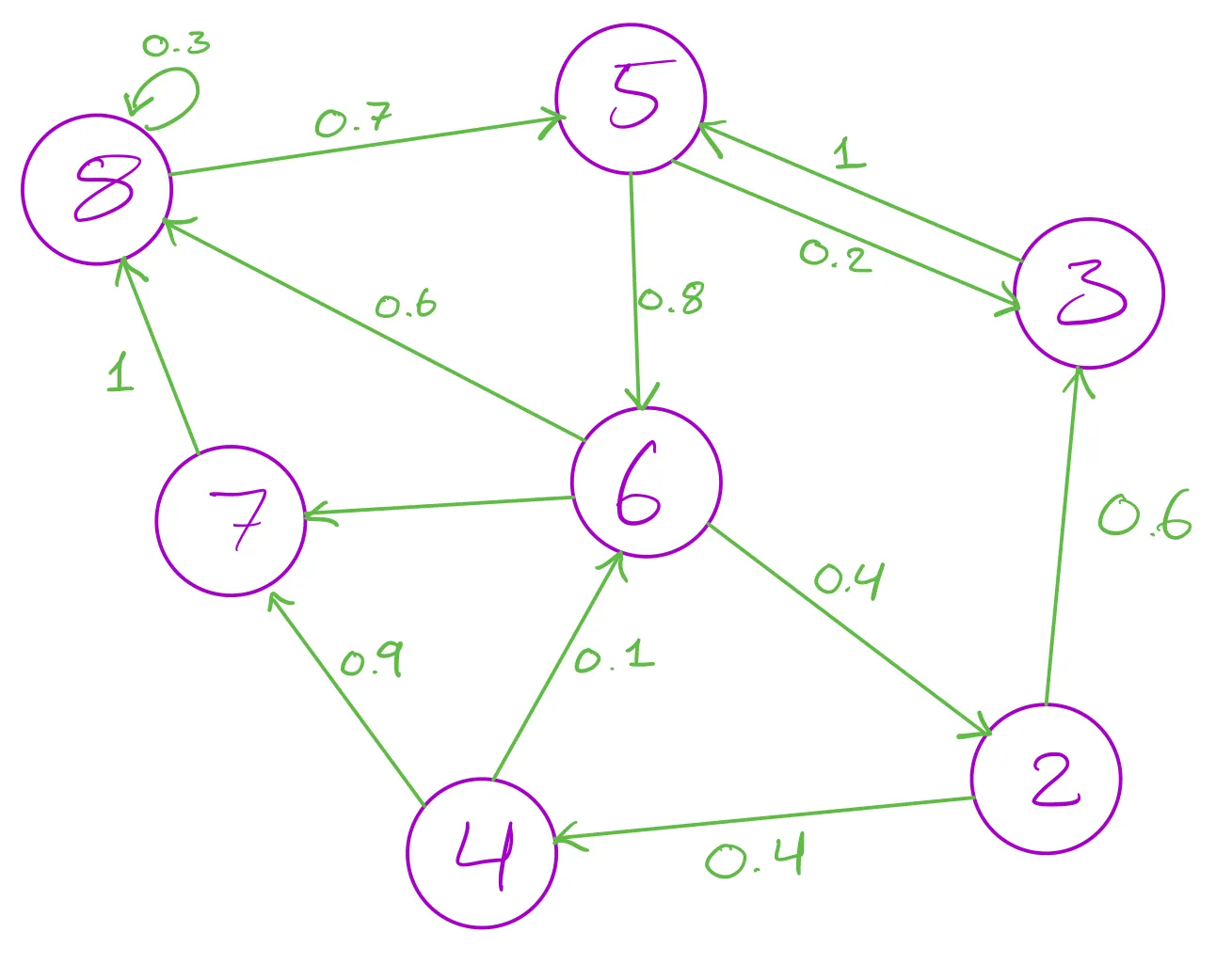 A graph containing seven nodes, with various edges between them, usually going from a
lower node to a higher one. The edges are labelled with numbers between 0 and 1, with
the numbers on the outgoing edges of a node sum to one