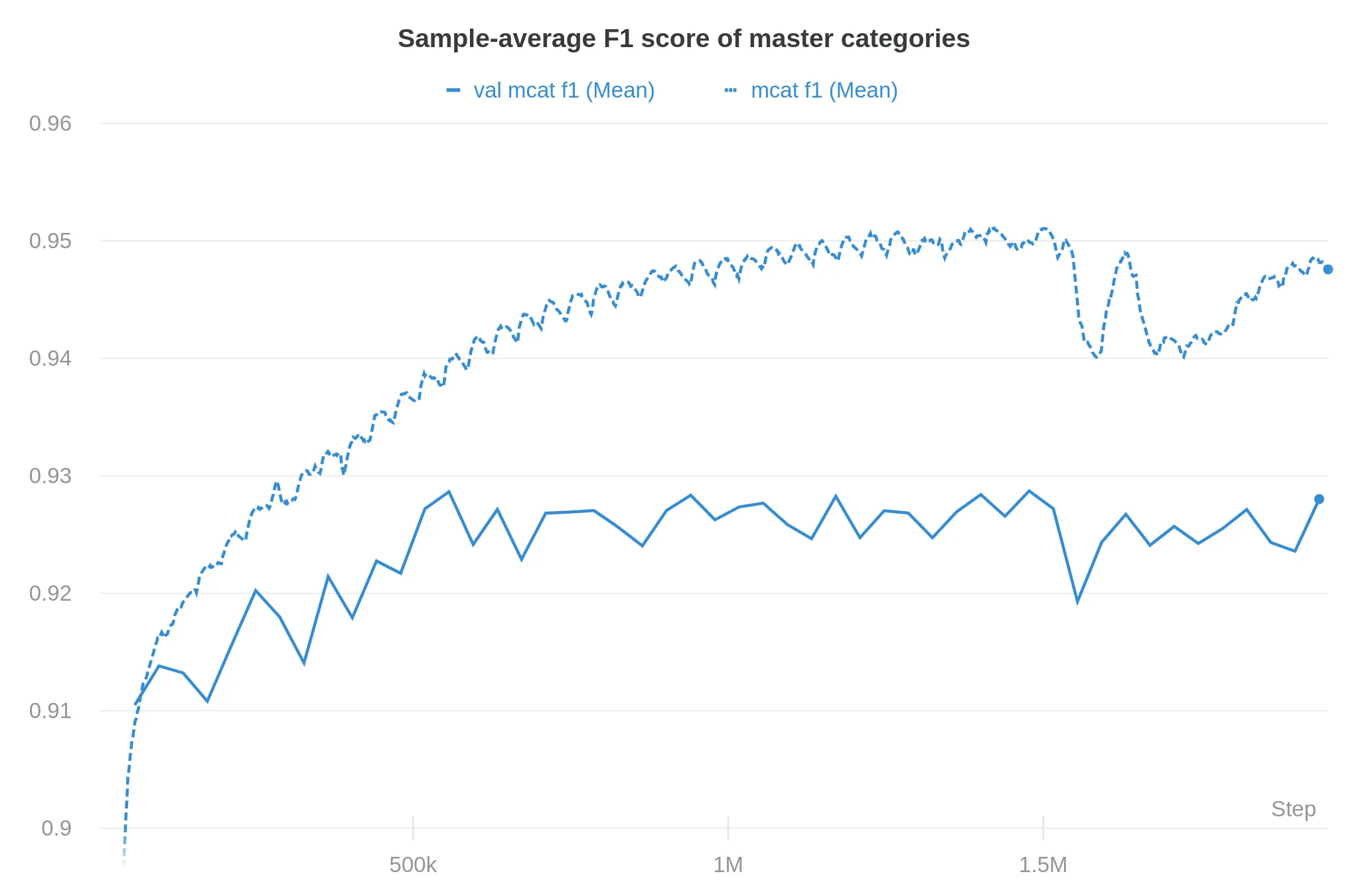 A plot of the sample-average F1 score of the master categories on the training- and validation set. The training score converges to ~95% and the validation score to ~93%.