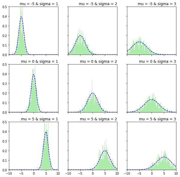 Normal distribution