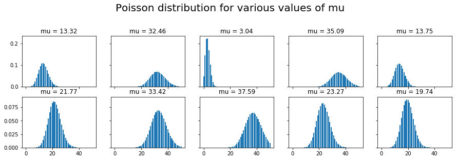 Poisson distributions