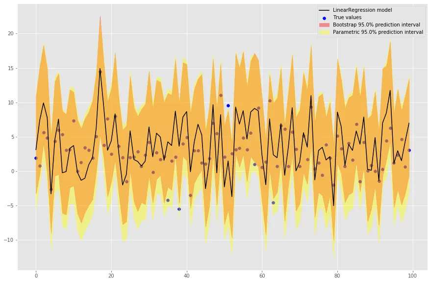 Plot of linear regression fit on the non-linear data with the two prediction
intervals, with the bootstrapped interval being slightly
narrower.