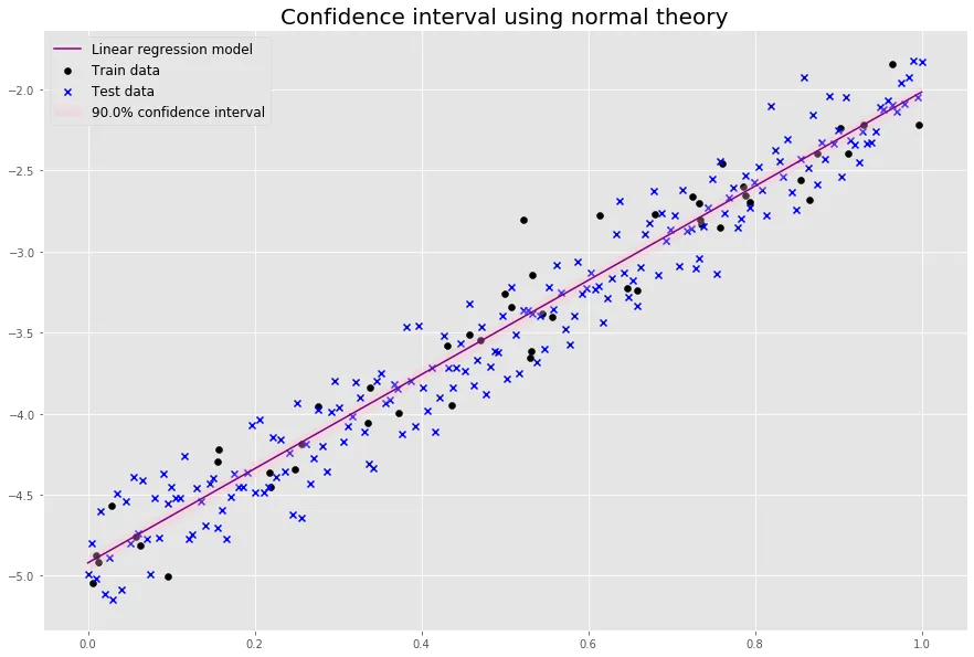 The same data as before but with a way too narrow confidence interval.