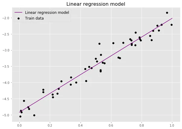 Linear data with additive normal noise and a fitted linear regression line.