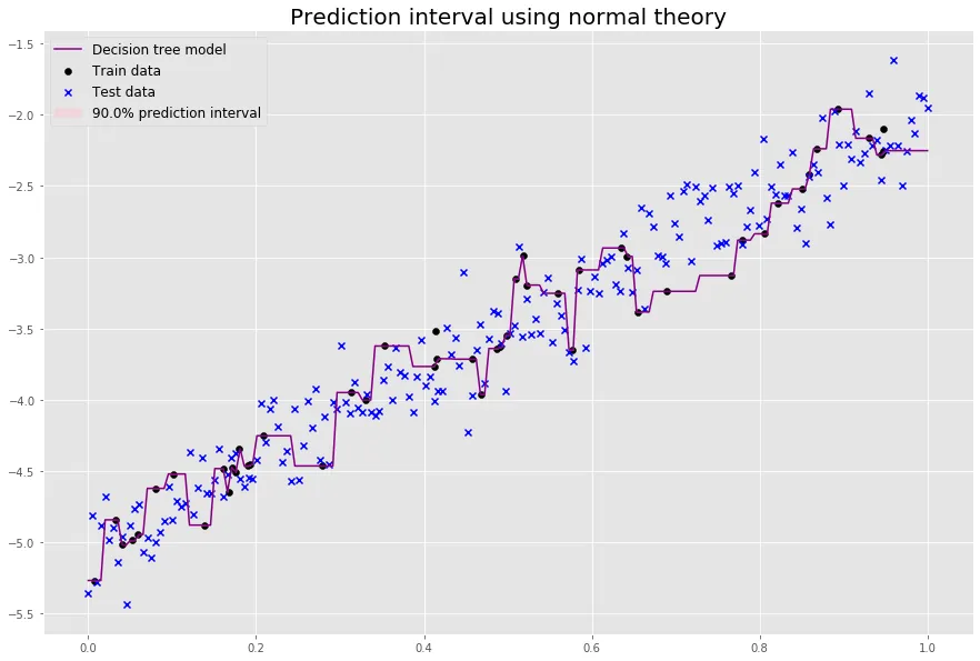Plot of the prediction interval around the decision tree predictions, which has length zero