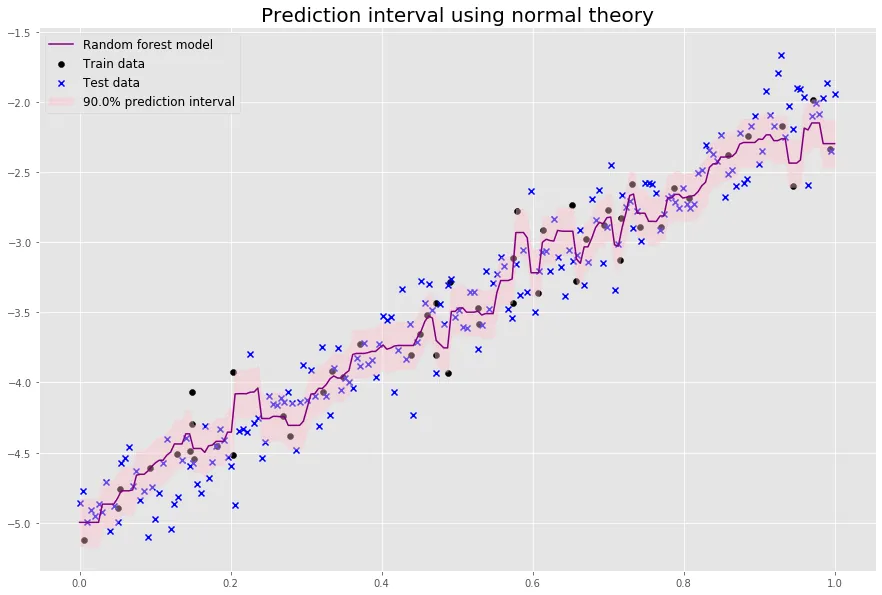Plot of the prediction interval around the random forest predictions, which is way too narrow