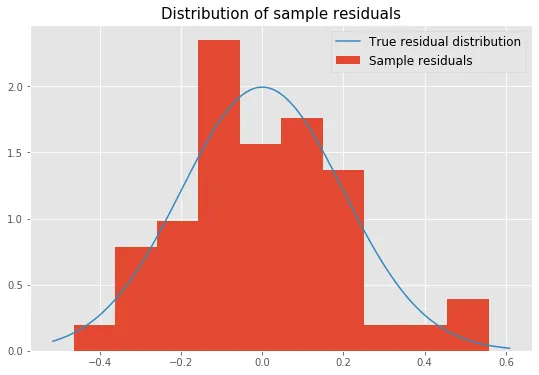 Plot of the sample residuals, which are roughly normally distributed.