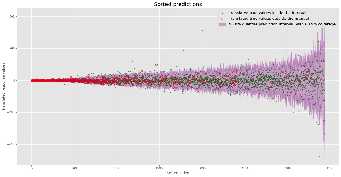 Same sorted prediction interval plot but without the bootstrap and with the samples
marked if they're outside the intervals. Most of those are in the beginning, when the
intervals are really narrow