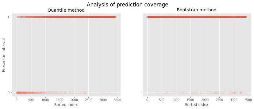 This plot shows that the samples lying outside the quantile method are primarily when
the intervals are close to zero, with the opposite being the case for the bootstrapped
intervals.