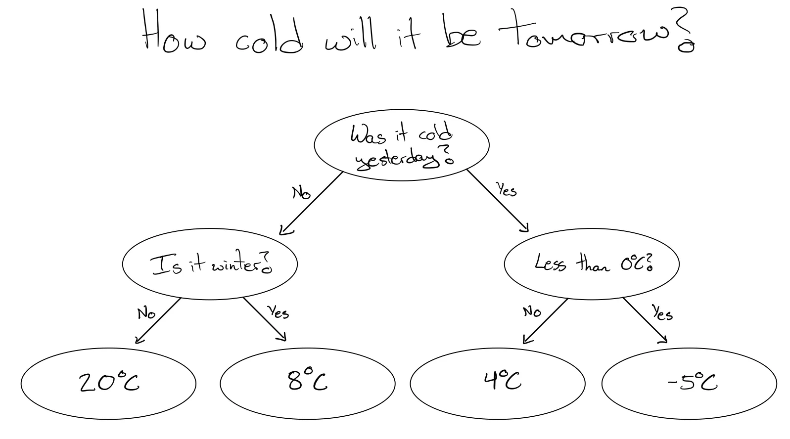 A small flow chart diagram, aka a decision tree, to model how cold it will be
tomorrow. The leaves each contain a single value.