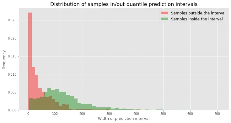 We see that the majority of the samples outside the intervals are when the interval
widths are very narrow (less than approx 50)