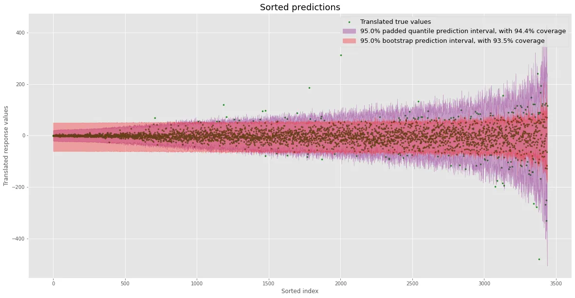 Same plot as the original sorted prediction intervals, but with padding on the
quantile intervals. The quantile intervals are still only half as wide as the bootstrap
intervals to start out with, and they achieve 94.4% coverage, which is more than the
93.5% coverage of the bootstrap.