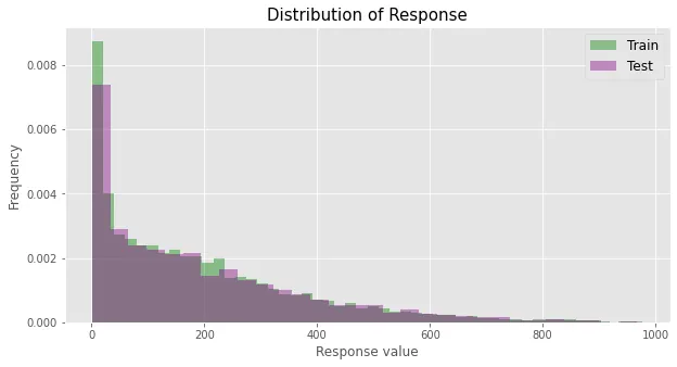 Plot of response. Most values are very close to zero, from where it monotonically
decreases, reaching close to zero around ~800 rentals