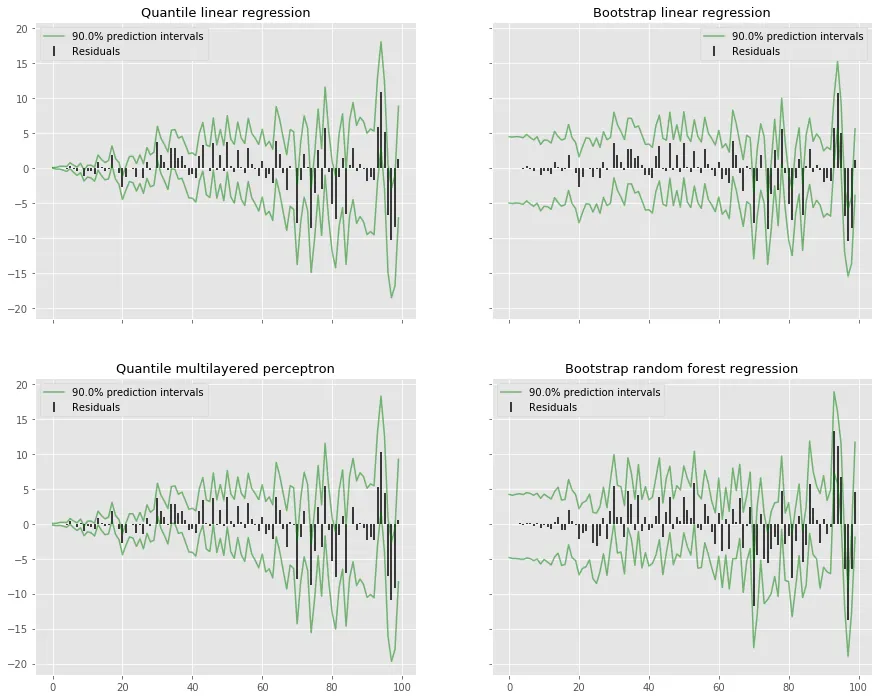 Residual- and prediction interval plots for quantile regression and quantile MLP, and
bootstrap prediction intervals for linear regression and random forests. The data has
no variance to start with but becomes very noisy towards the end, and the quantile
intervals pick this up by starting off being very narrow and then slowly becomes wider,
where the bootstrap intervals are of nearly constant width
throughout