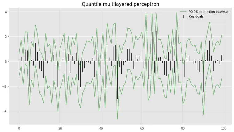 Plot of quantile MLP prediction interval, where the interval encloses most of the
residuals