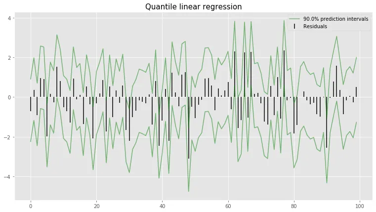 Plot of quantile linear regression prediction interval, where the interval encloses
most of the residuals