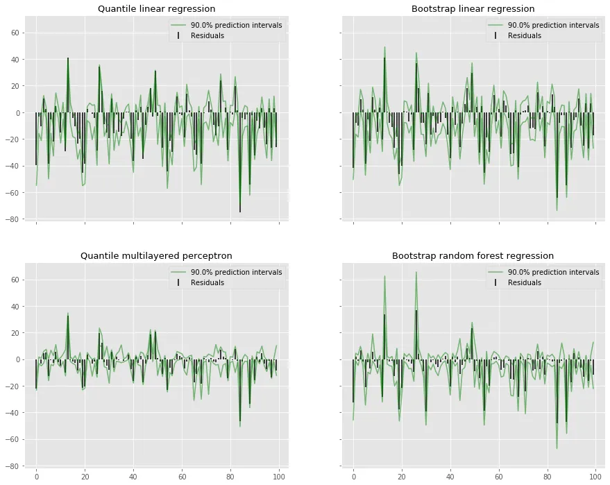 Residual- and prediction interval plots for quantile regression and quantile MLP, and
bootstrap prediction intervals for linear regression and random forests. Here the two
linear regression variants are basically identical, the MLP intervals are really narrow
and the residuals are small, and the random forest's residuals vary a bit more but with
corresponding intervals being a lot narrower than the linear regression
ones