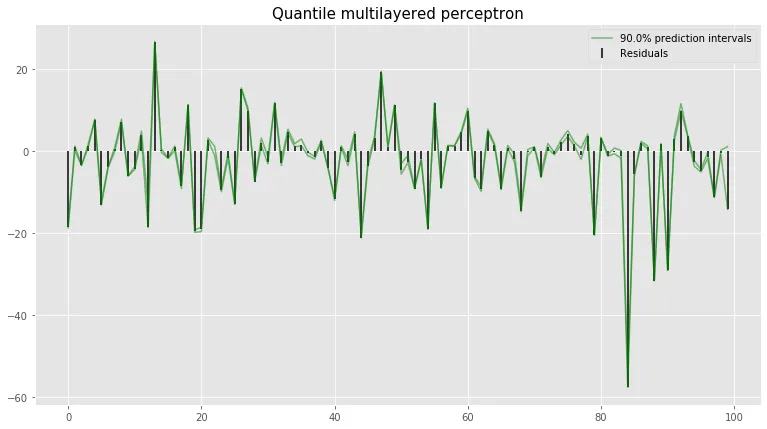 Residual- and prediction interval plot for the overfitting MLP. The residuals are
much larger in magnitude, and the intervals are incredibly narrow around each
residual.