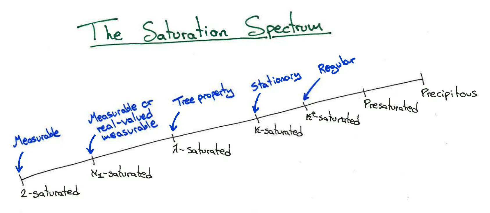 A diagram showing the various ideal properties between measurable and
precipitous