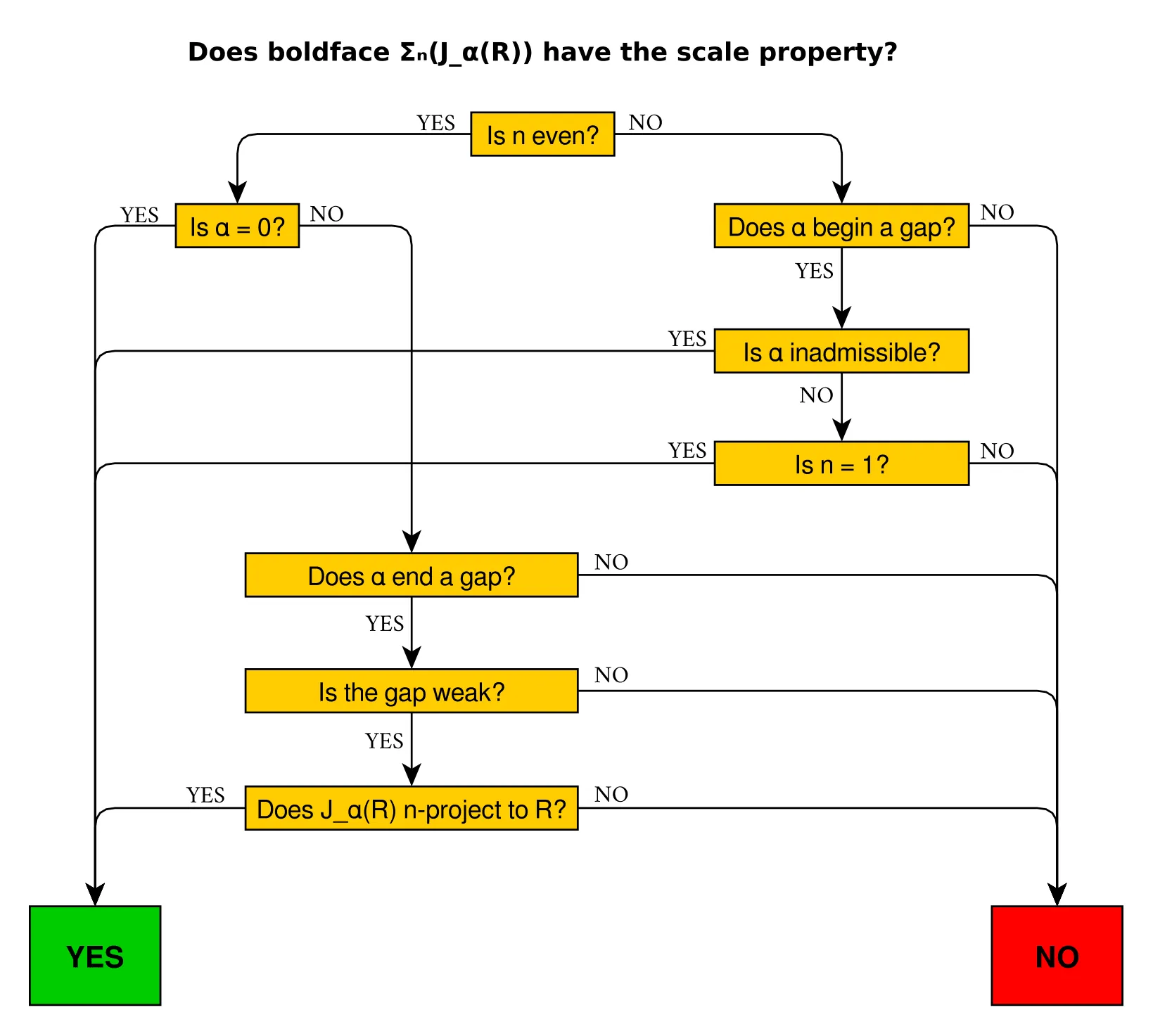 Flow chart of when a pointclass is
scaled